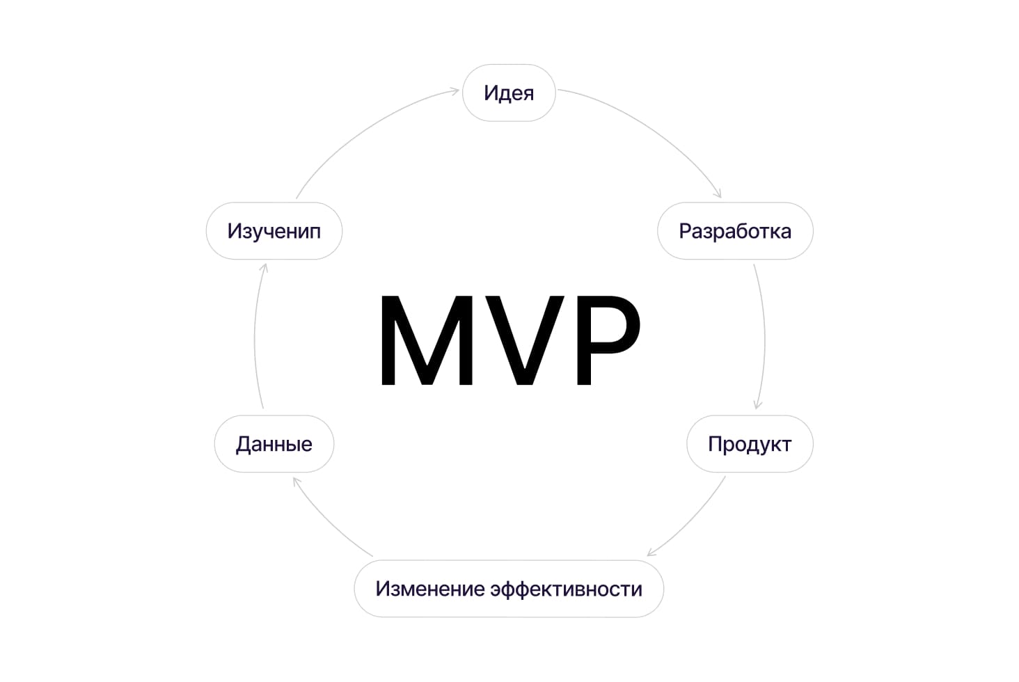 Что такое MVP — иллюстрация