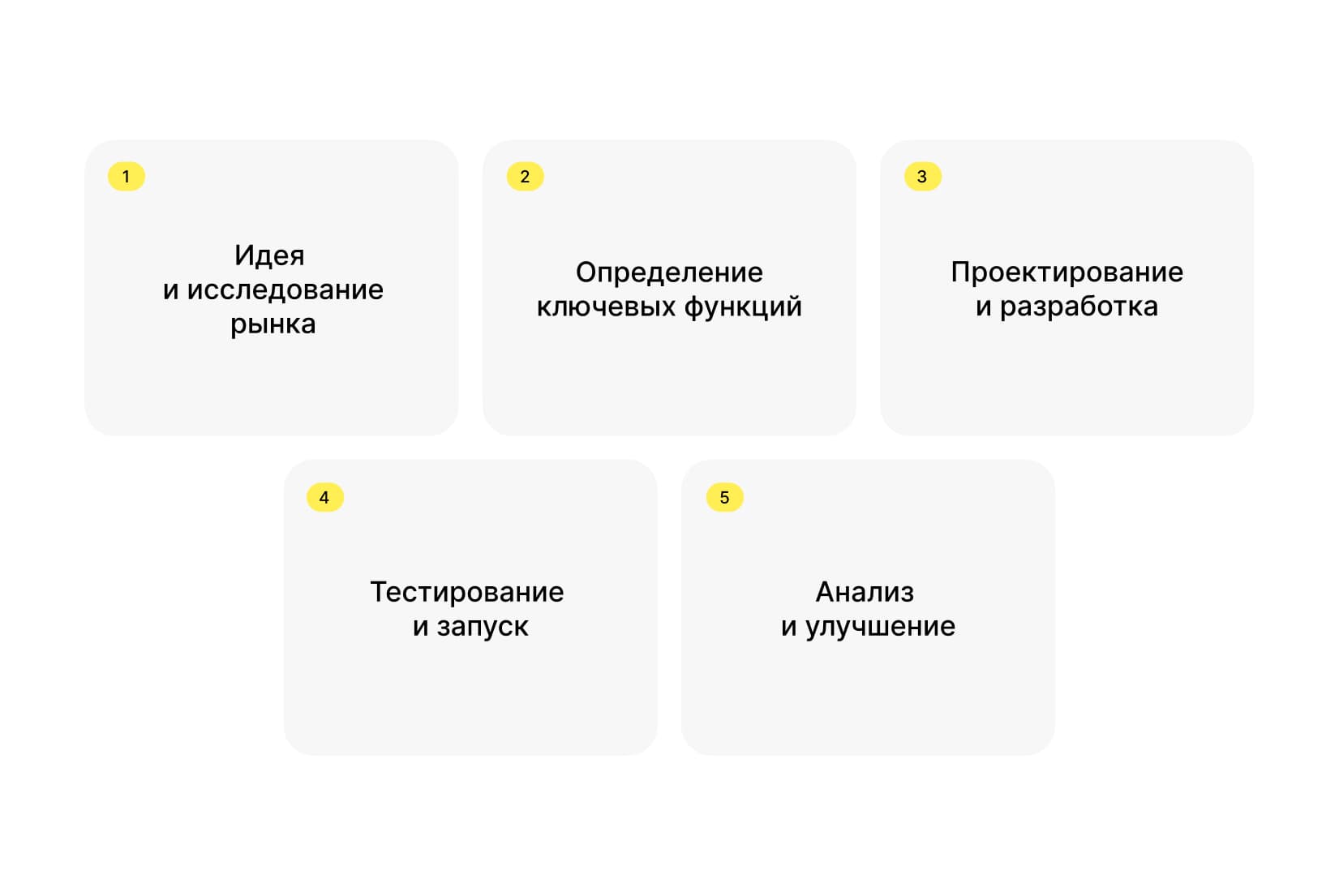 Этапы создания MVP