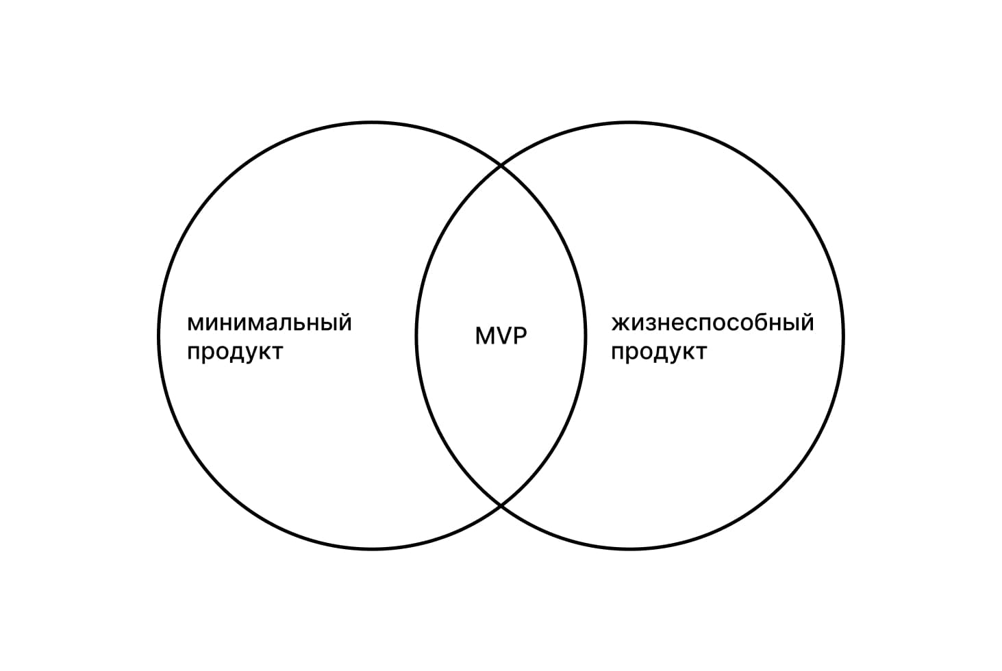 Создание MVP